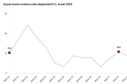 TÜİK açıkladı: İnşaat üretimi yüzde 7,5 arttı